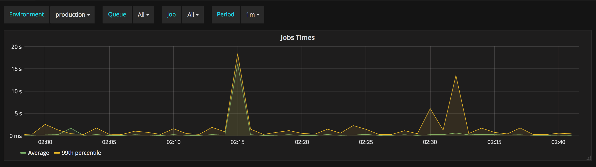 Job graph